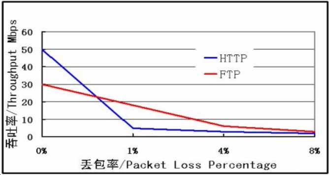 Packet loss rate and throughput Mbps